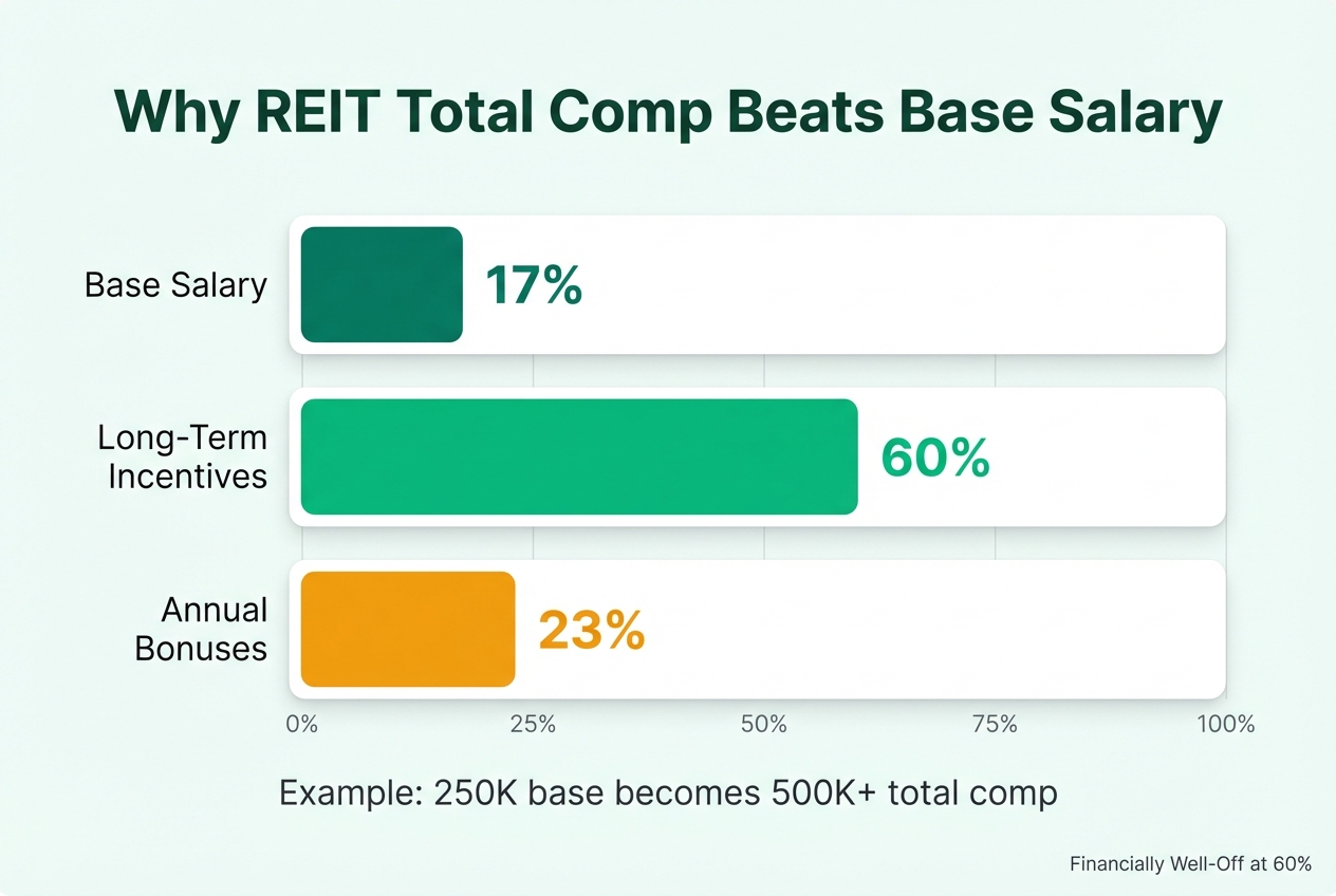 Why REIT total compensation beats base salary